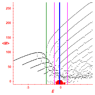 Peres lattice <M>